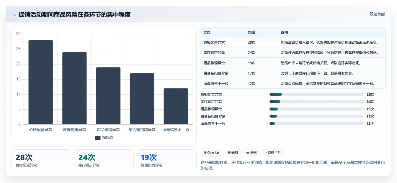 电商管理升级方案：用风险排查改善商品管理