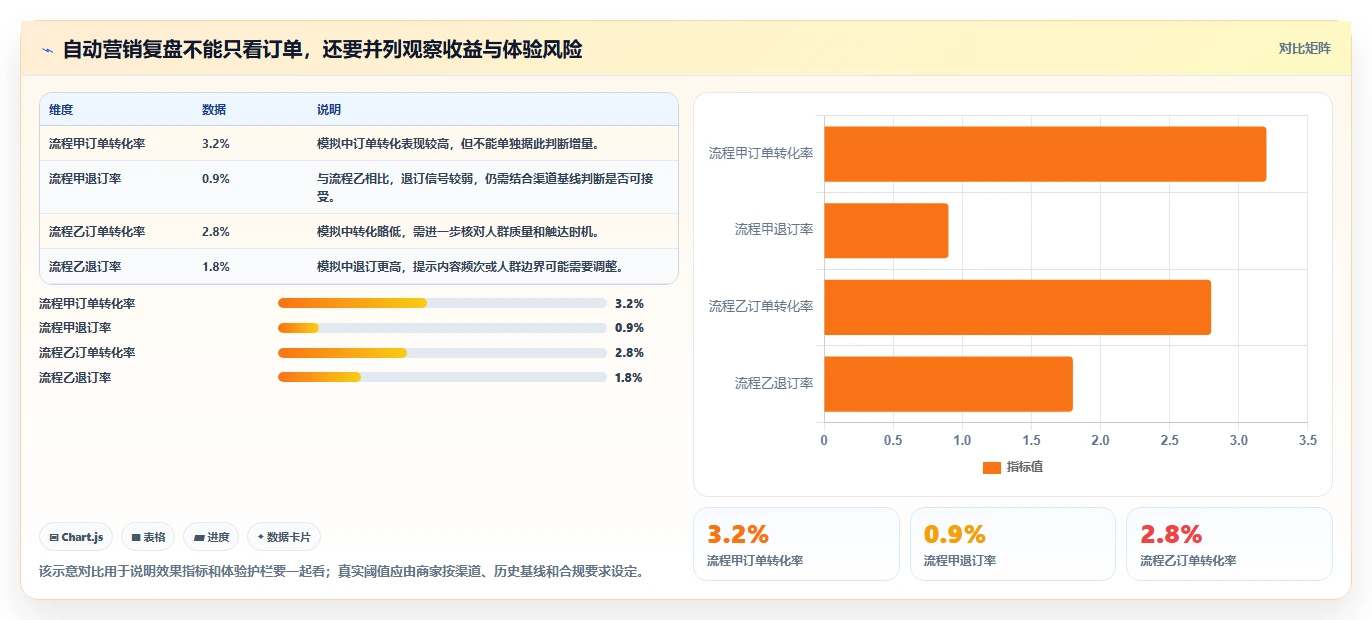 电商crm系统基础课：自动营销相关的落地案例一次讲透