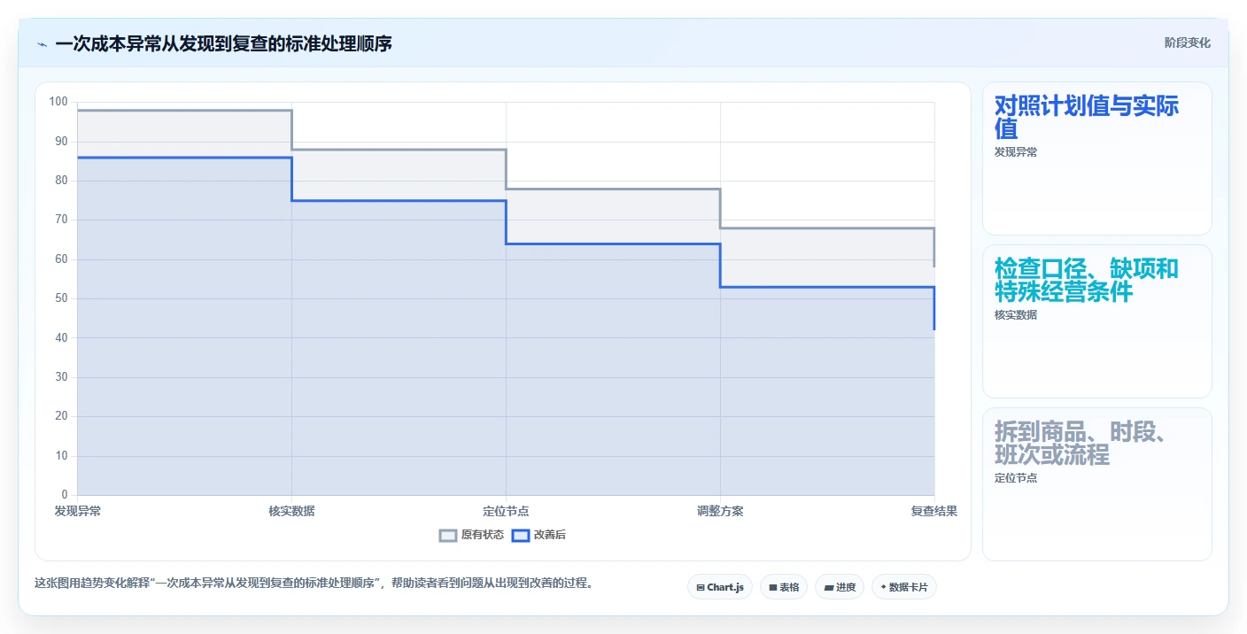 如何运营好一个店铺进阶课：围绕团队执行完善成本控制