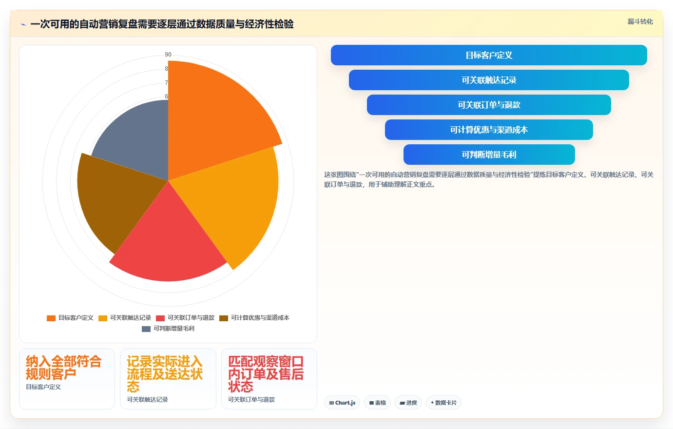 电商crm系统业务拆解：自动营销为什么影响成本控制