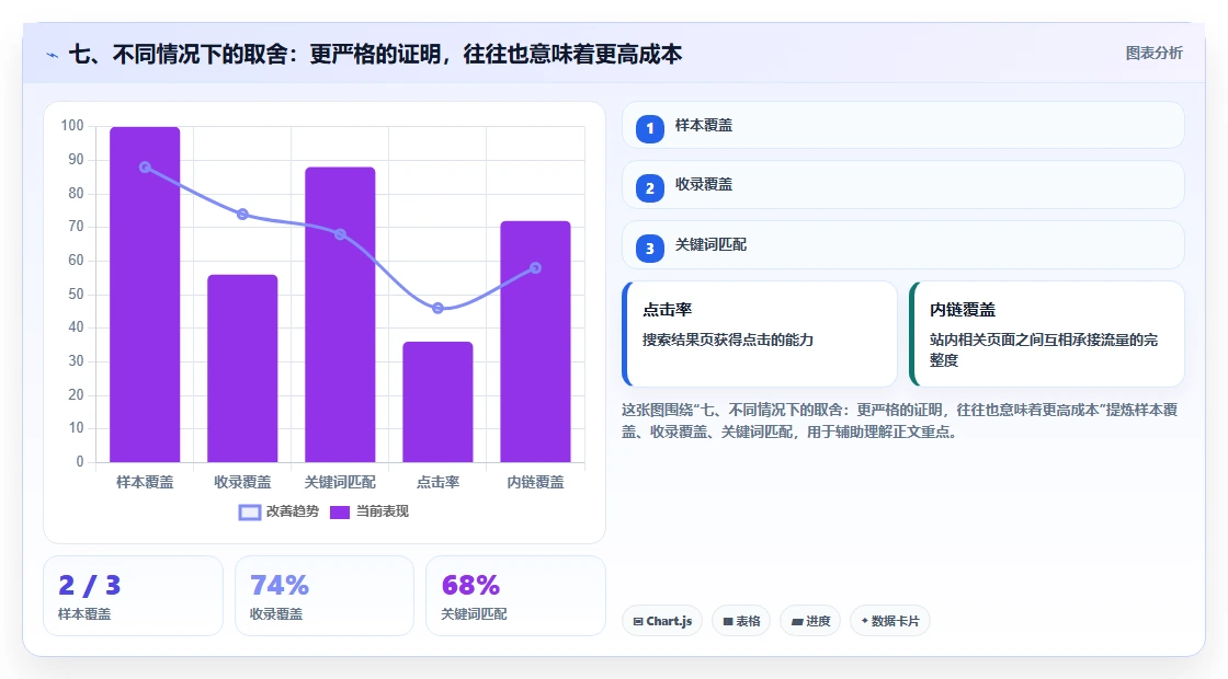 七、不同情况下的取舍：更严格的证明，往往也意味着更高成本