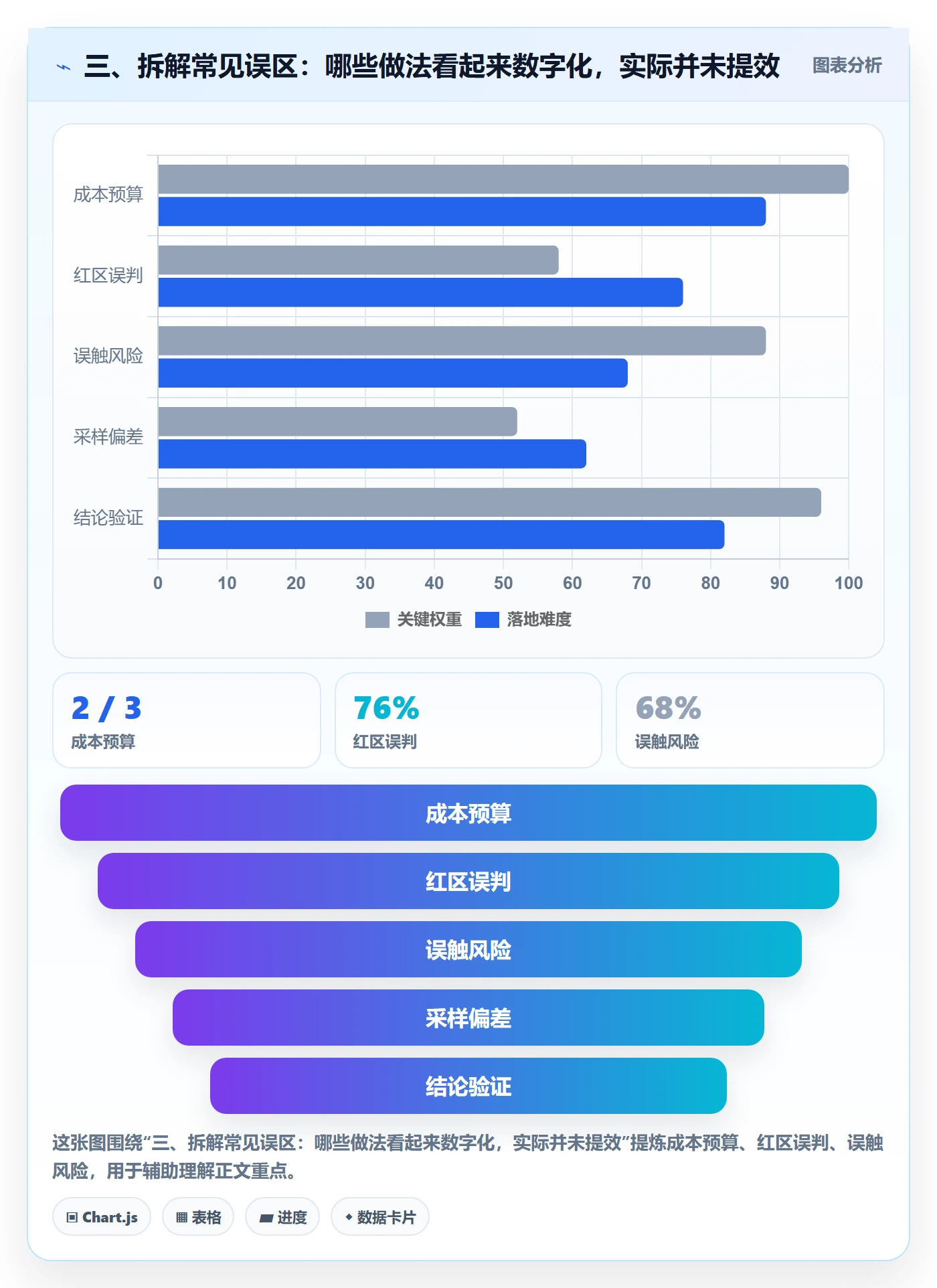三、拆解常见误区：哪些做法看起来数字化，实际并未提效