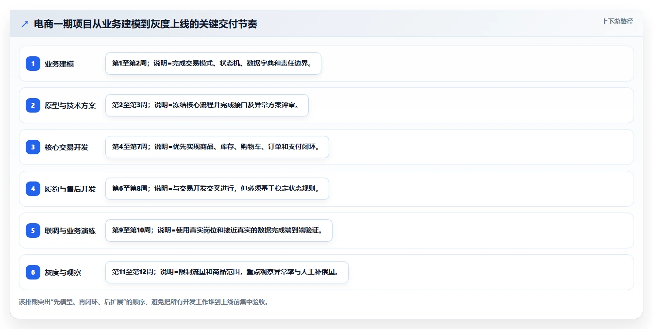 电商系统开发：开发团队实操版路线：项目立项从准备、执行到复盘