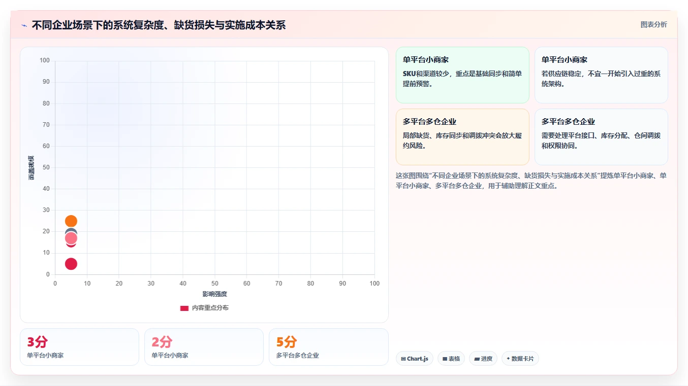 电商库存进阶课：围绕缺货预警完善选型方法