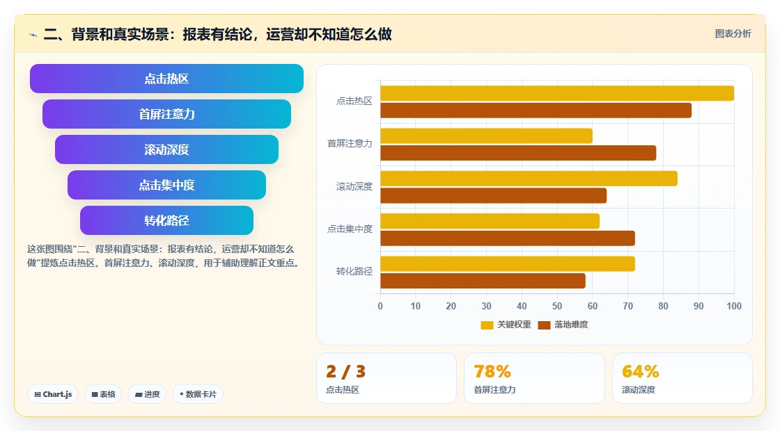 二、背景和真实场景：报表有结论，运营却不知道怎么做