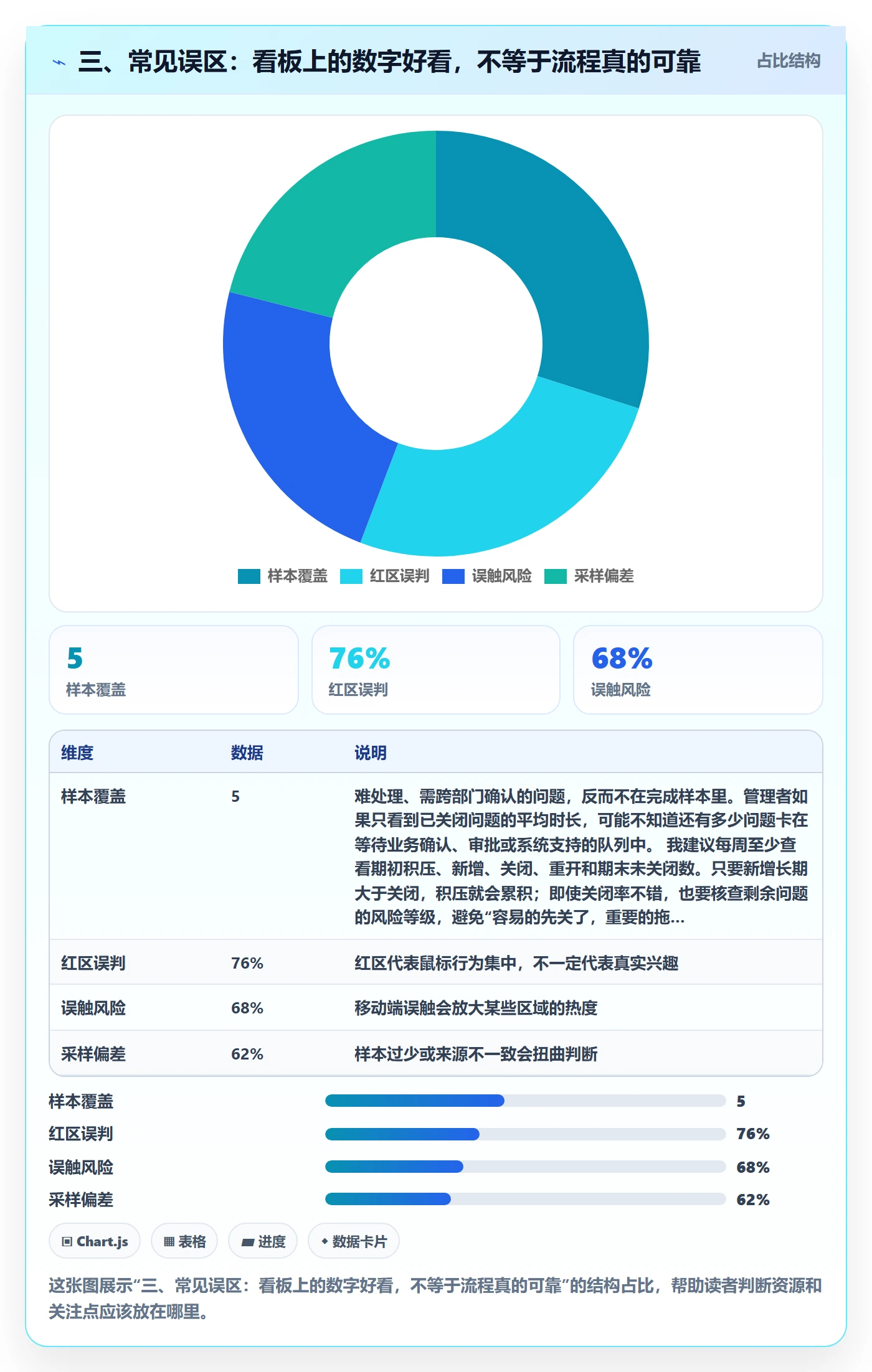 三、常见误区：看板上的数字好看，不等于流程真的可靠