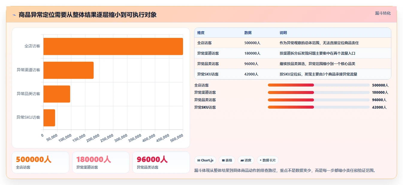 电商管理业务拆解：商品管理为什么影响指标体系