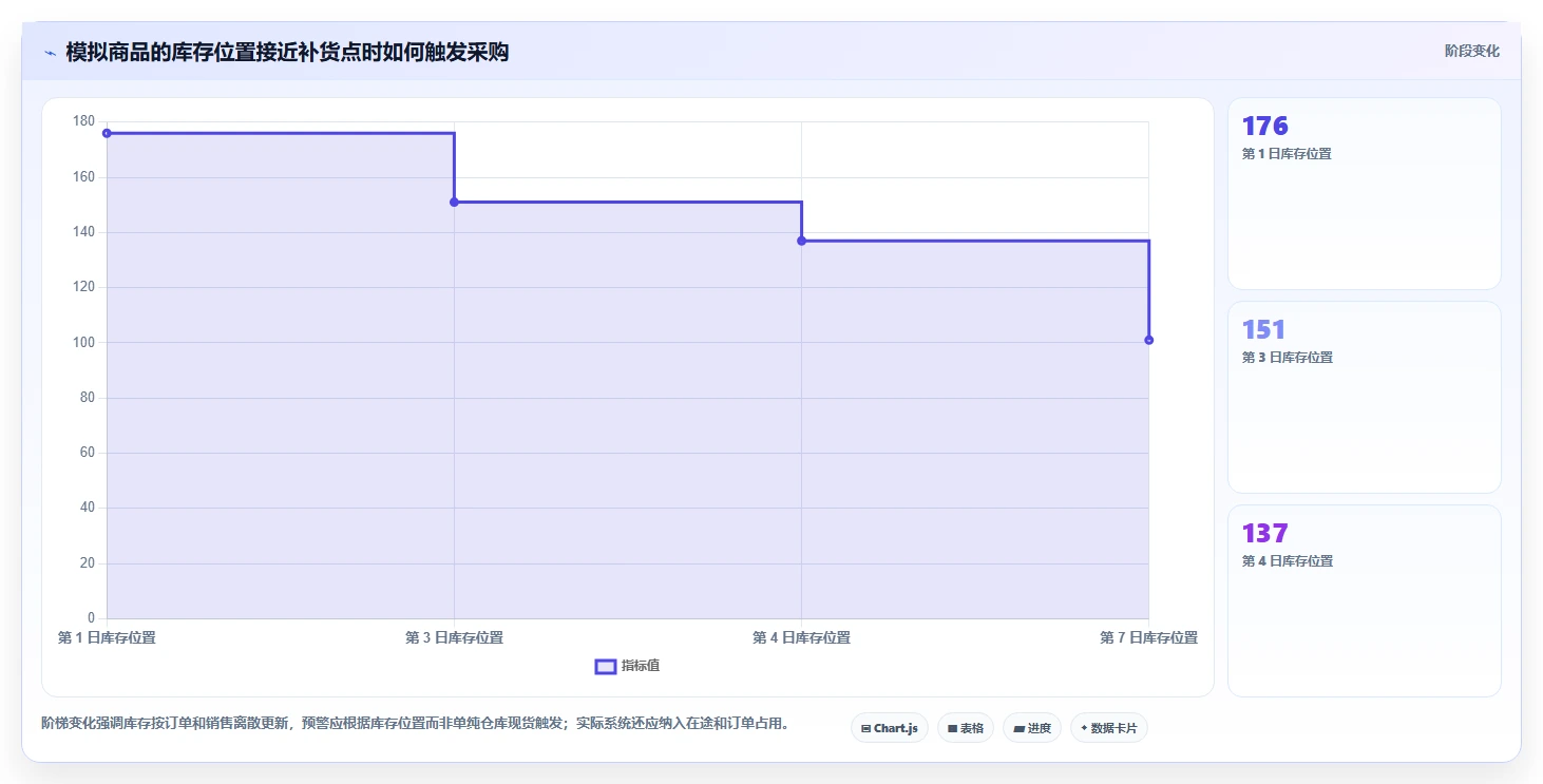 仓库安全库存管理怎么优化？先从补货点设置的中小商家入手