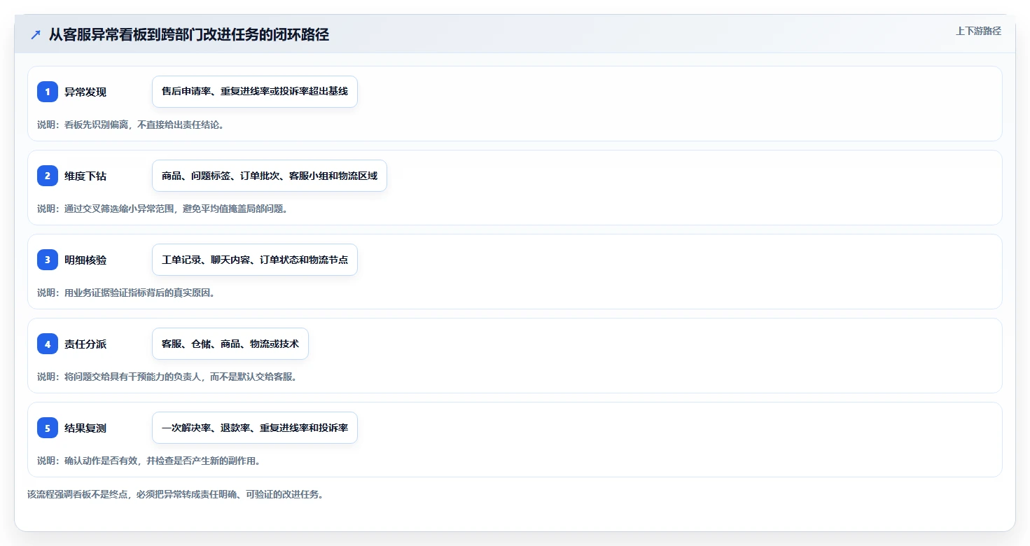电商管理工作指南：用指标体系解决客服售后问题