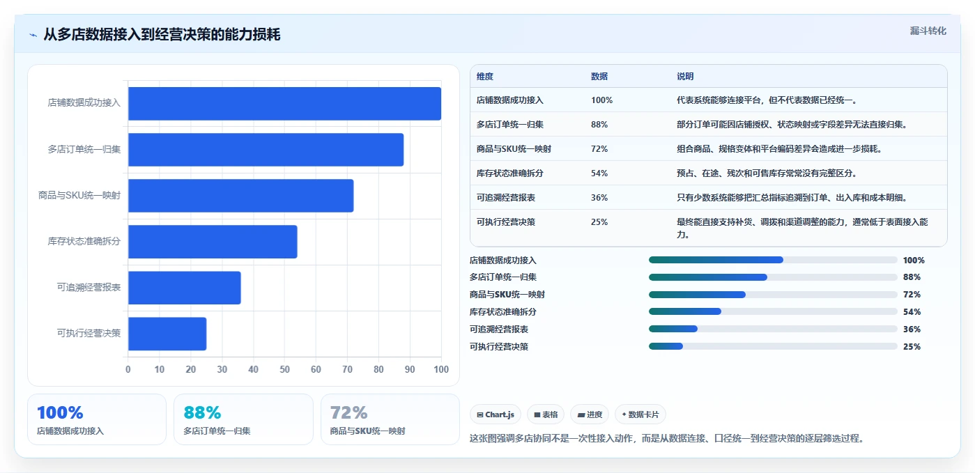电商进销存：品牌商家选型思路：多店协同应重点评估经营报表