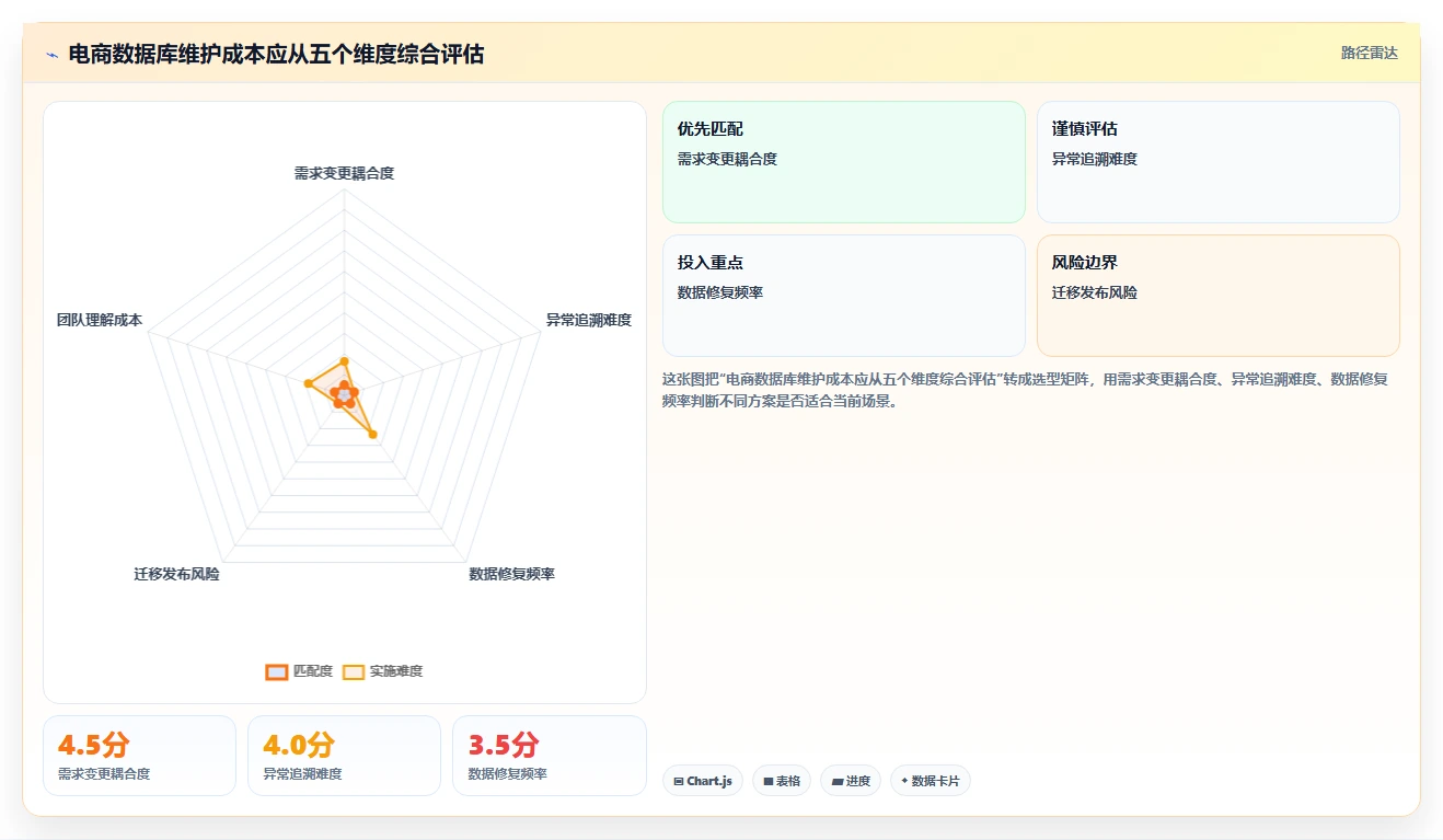 电商系统开发:开发团队实操指南:围绕数据库设计解决“维护成本高