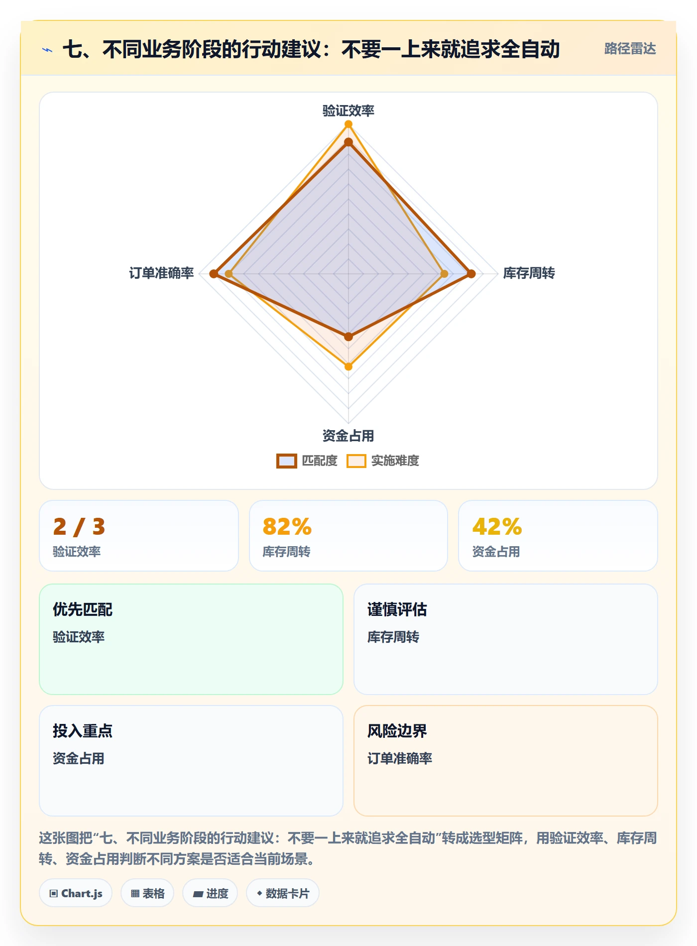 七、不同业务阶段的行动建议：不要一上来就追求全自动
