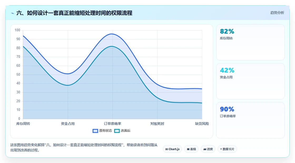 六、如何设计一套真正能缩短处理时间的权限流程