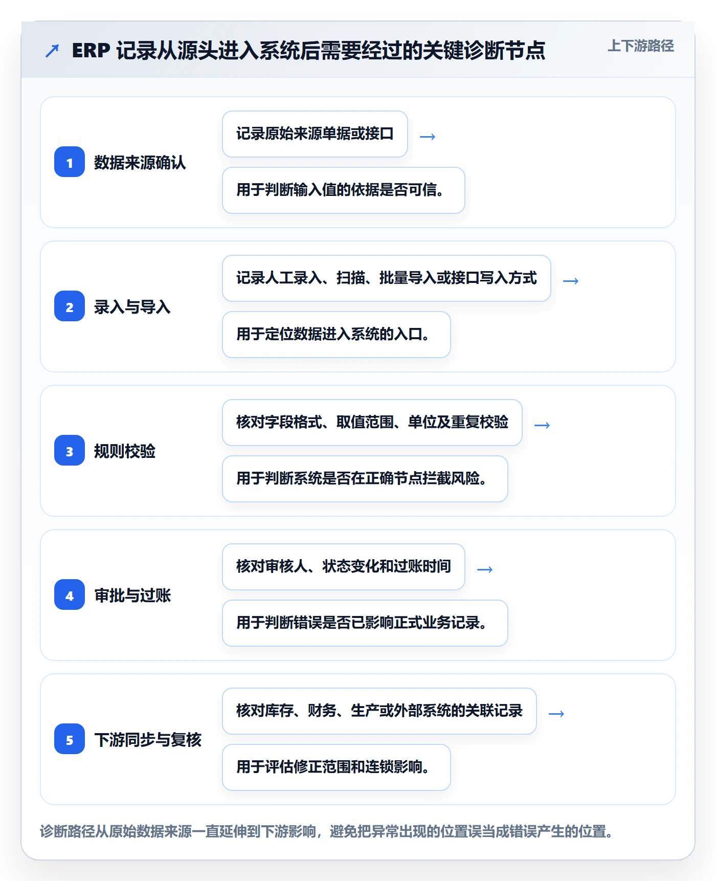 erp数据录入问题诊断：错误修正如何用系统搭建改进