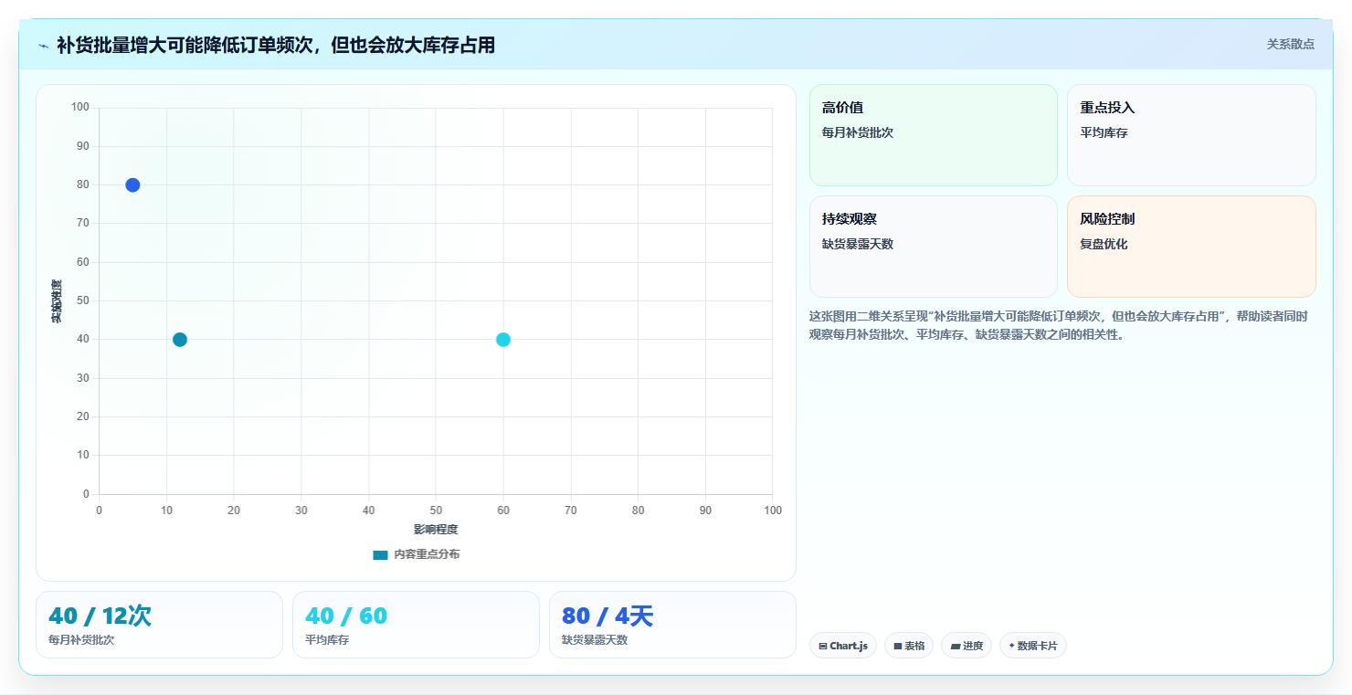 仓库安全库存管理业务拆解：库存上限为什么影响效率提升