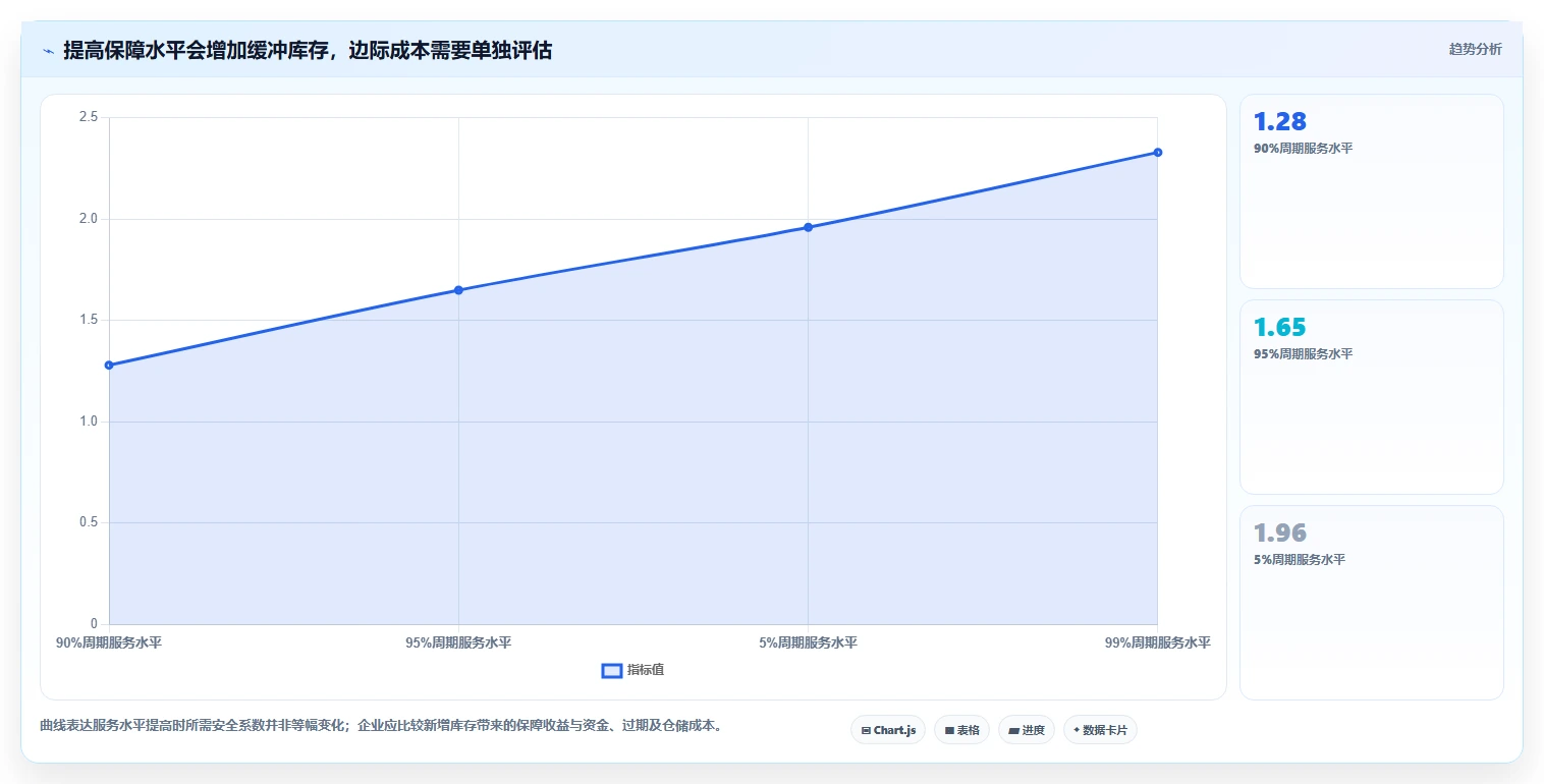 仓库安全库存管理从0到1：采购周期的落地案例与操作要点