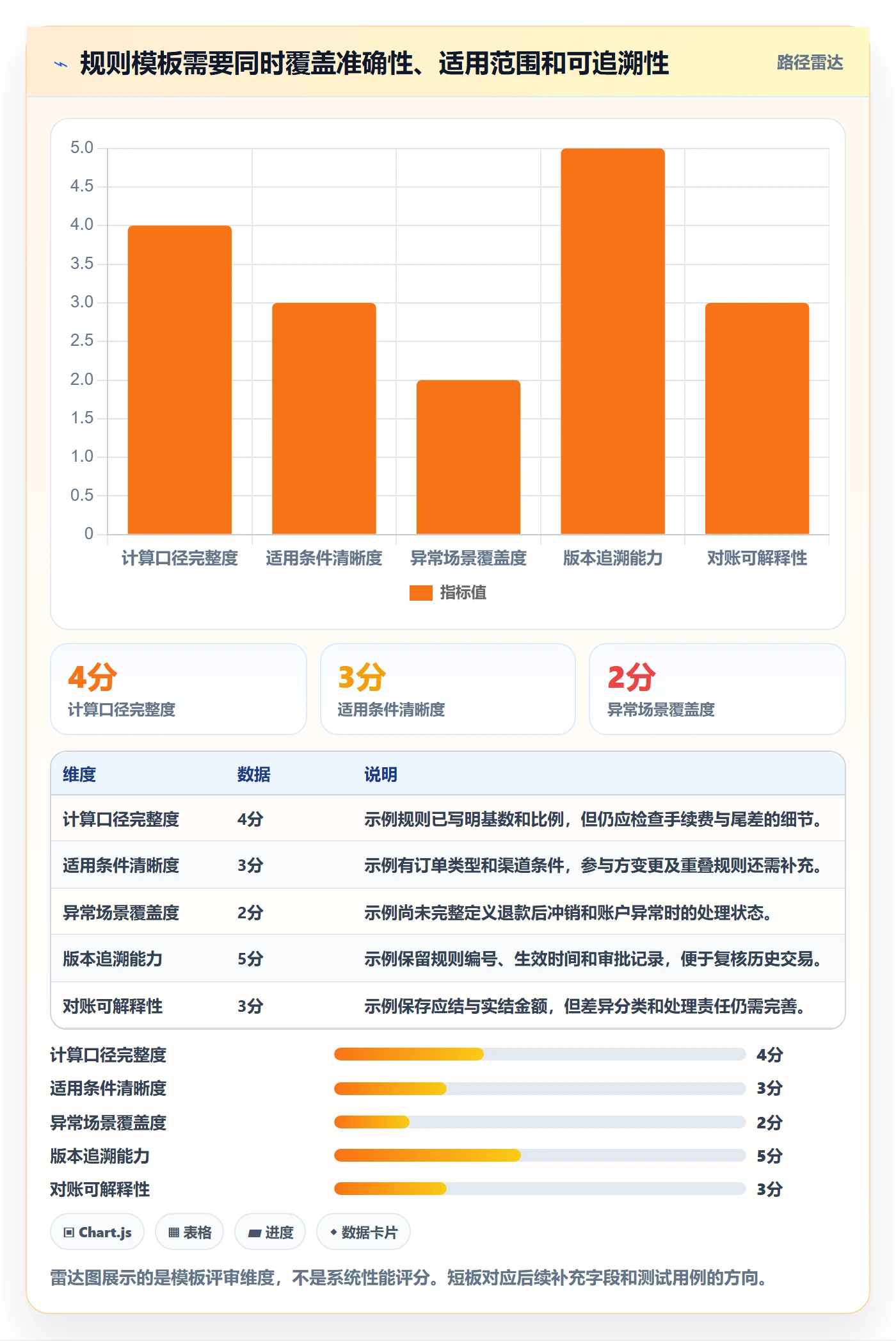 分账系统管理模板：围绕分账规则开展系统搭建
