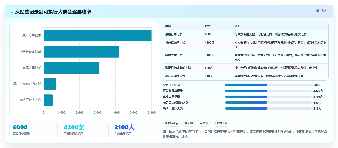 运营数据避坑指南：用户分层环节的中小商家要注意什么