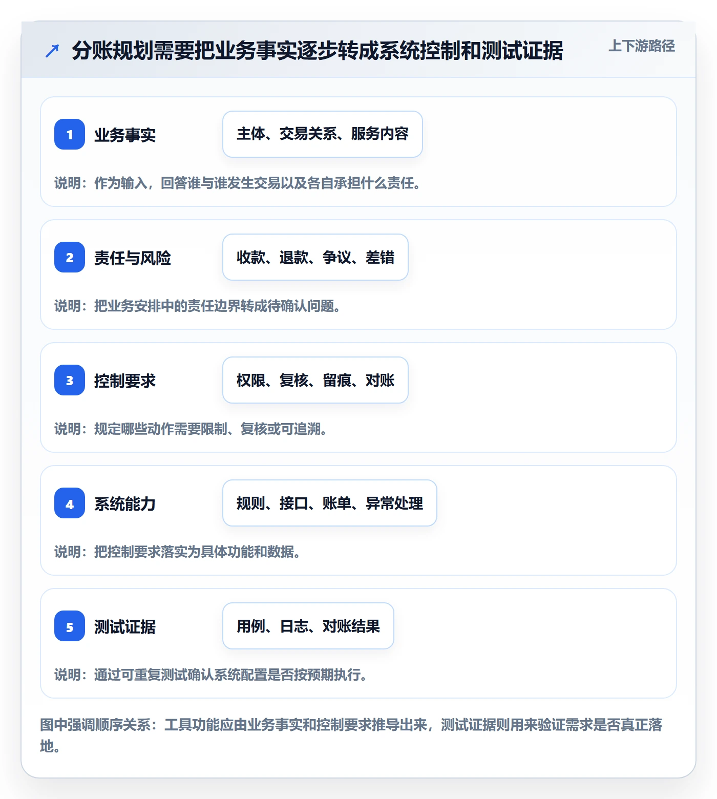分账系统规划方法：合规要求与工具对比如何衔接