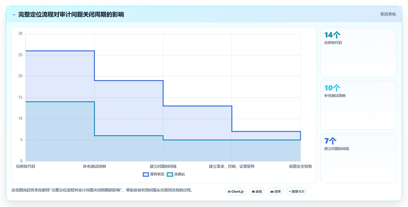 电商系统开发：供应链团队实战复盘：安全审计中需求反复的定位步骤