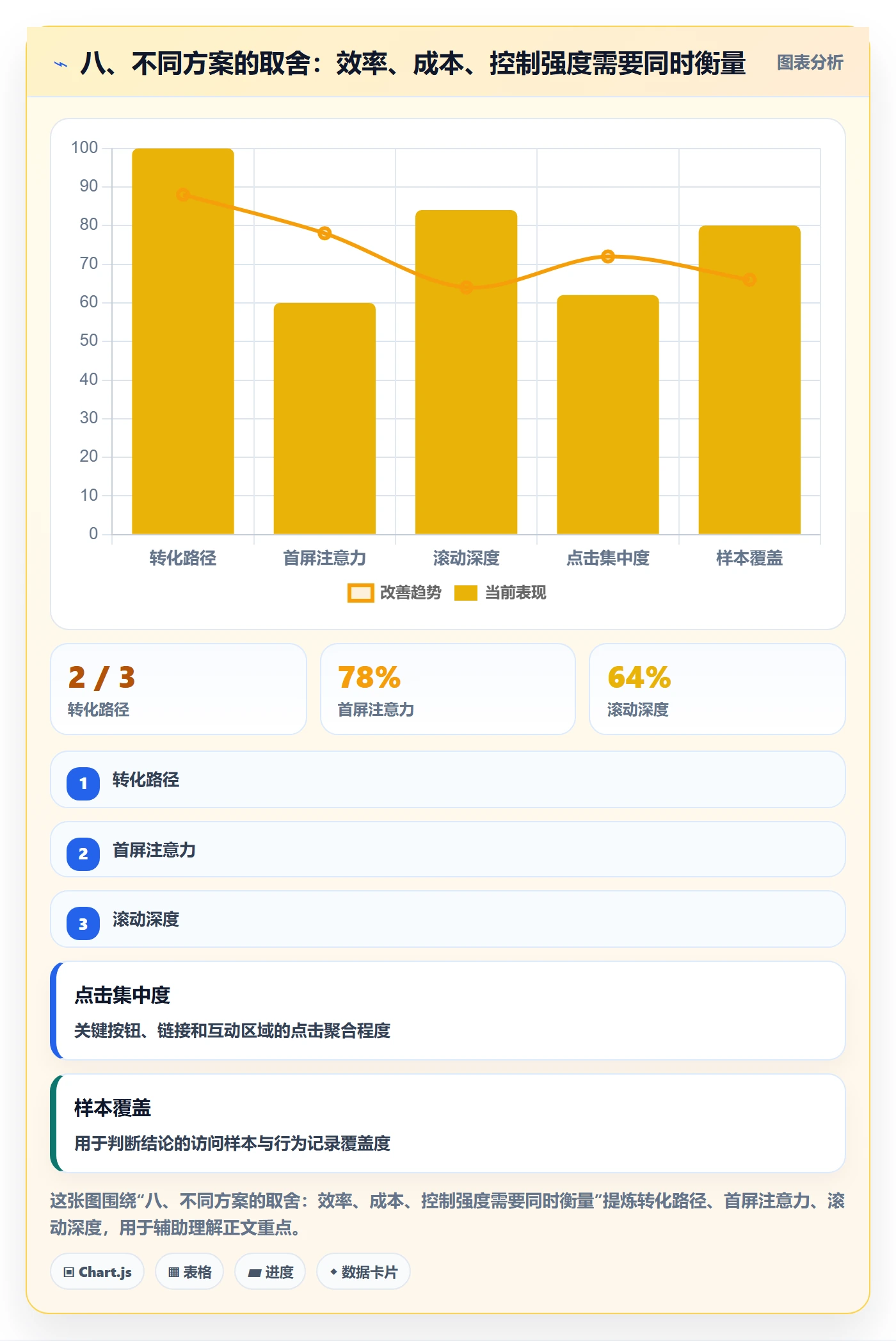 八、不同方案的取舍：效率、成本、控制强度需要同时衡量