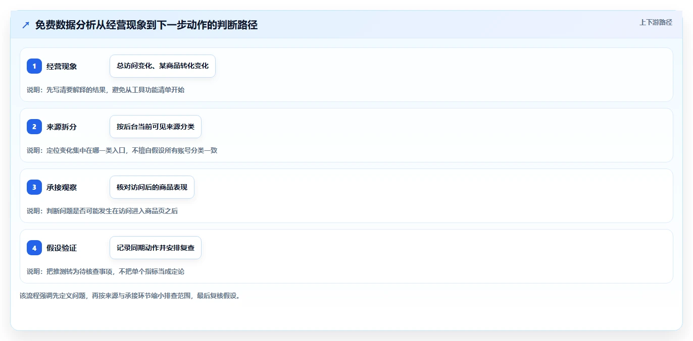 拼多多数据分析工具免费规划方法：流量来源与常见误区如何衔接