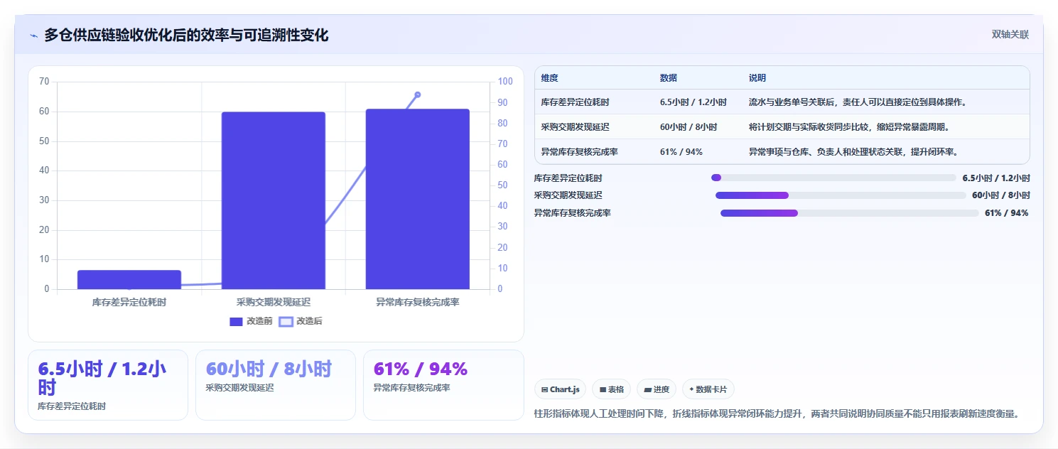 电商系统开发：供应链团队团队协同指南：上线验收如何提升增强数据安全