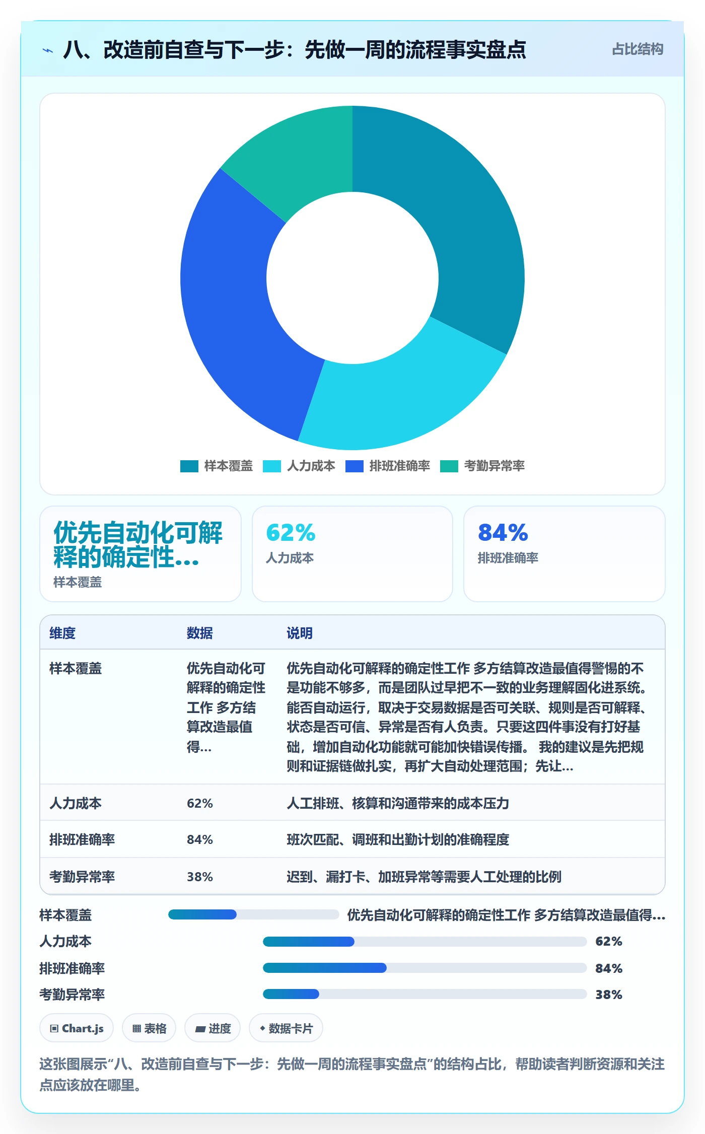 八、改造前自查与下一步：先做一周的流程事实盘点
