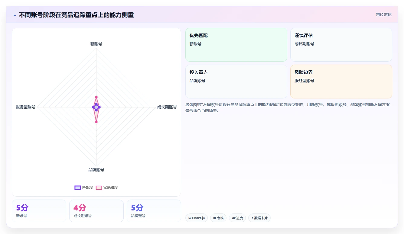 小红书数据分析：内容运营一页讲清：竞品追踪与找到有效选题的关系