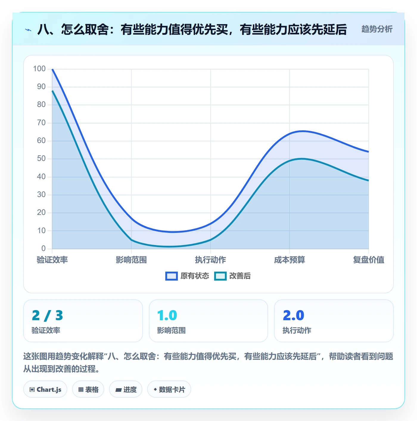 八、怎么取舍：有些能力值得优先买，有些能力应该先延后