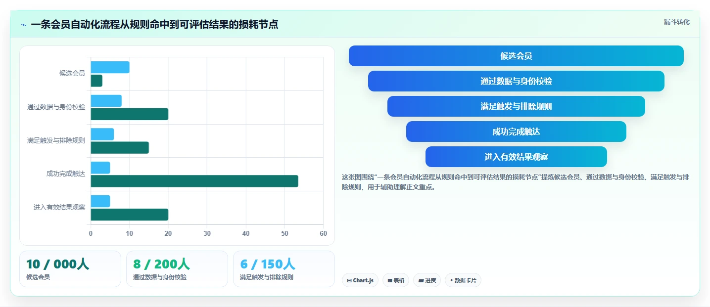 电商crm系统数据方法：用会员分层支撑流程设计判断