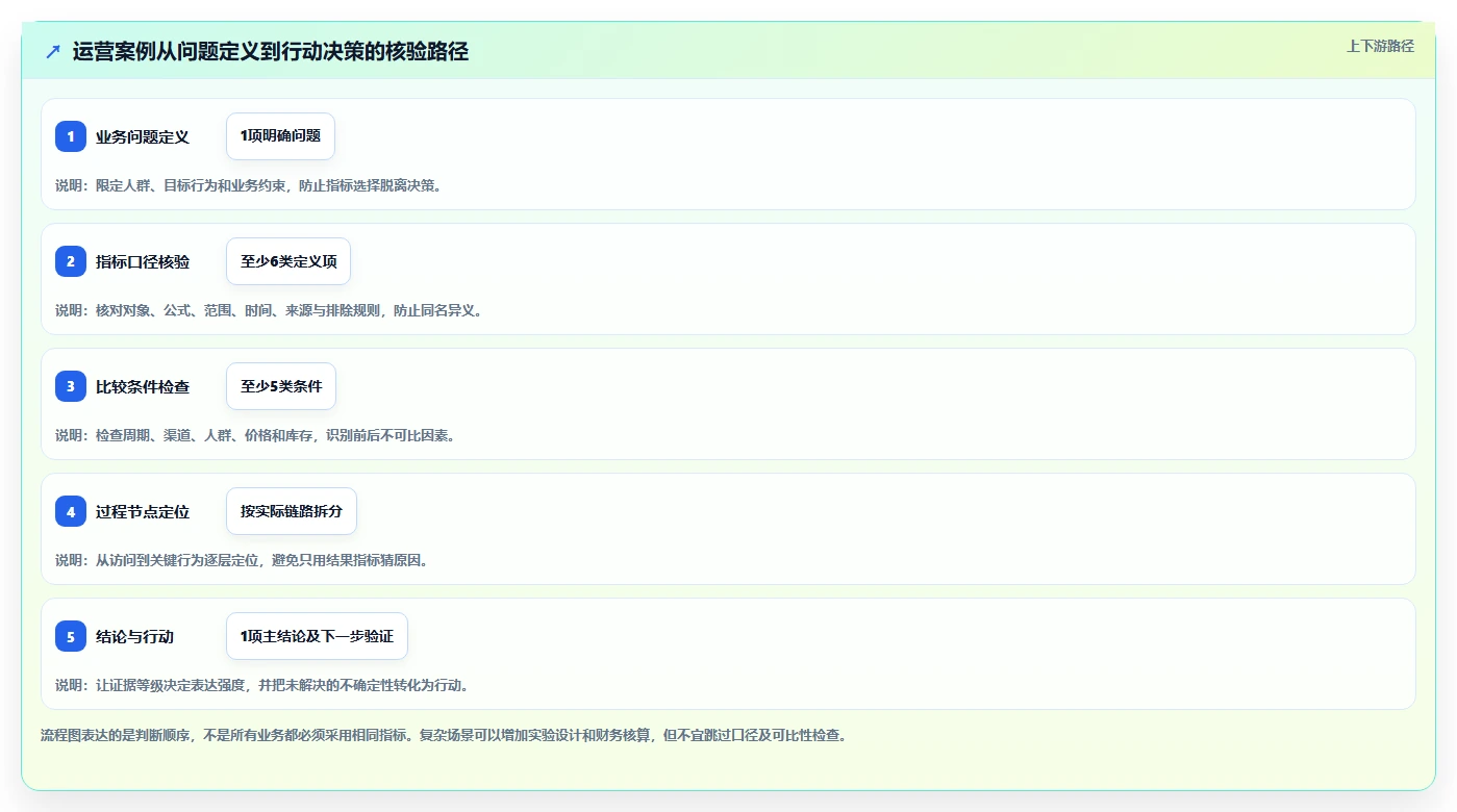 运营数据数据方法：用指标口径支撑落地案例判断