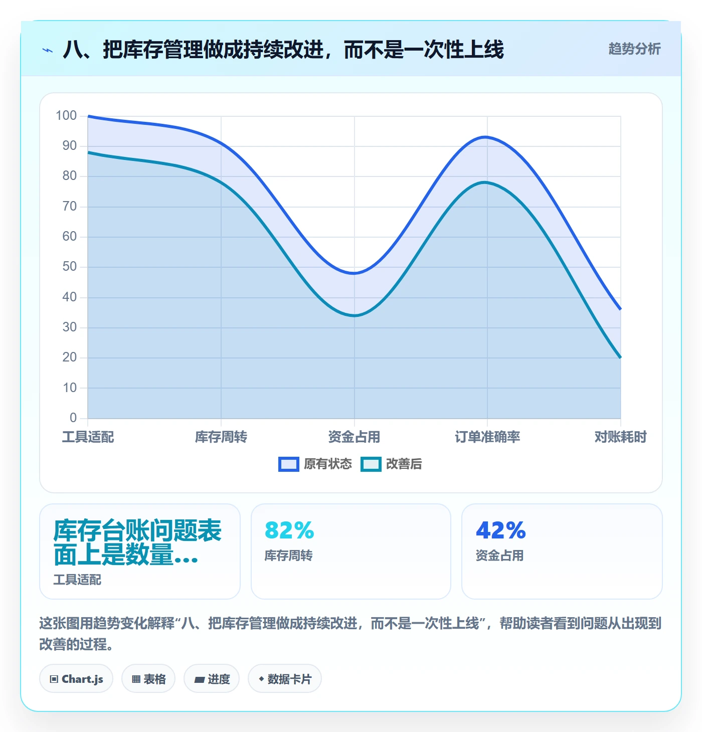 八、把库存管理做成持续改进，而不是一次性上线