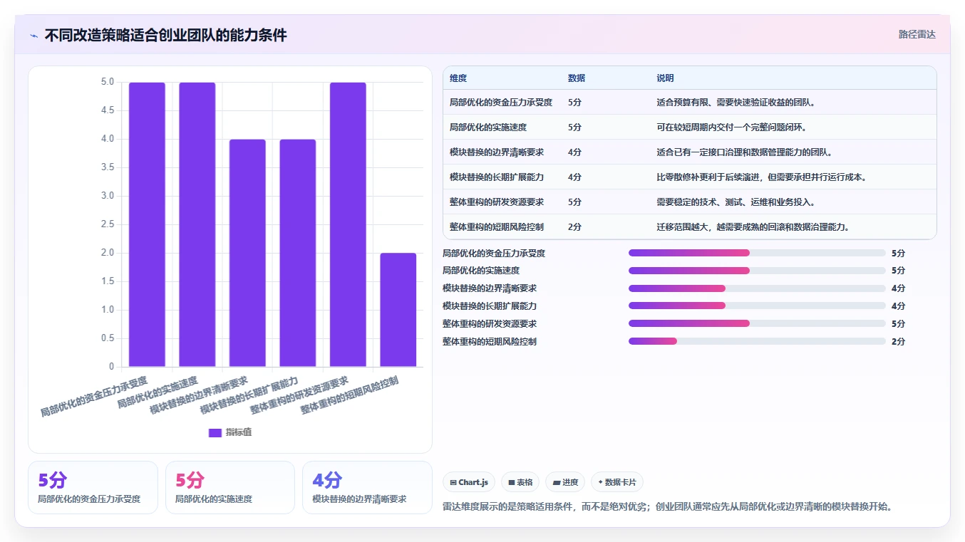 电商系统开发：创业团队数据版路线：系统改造从准备、执行到复盘