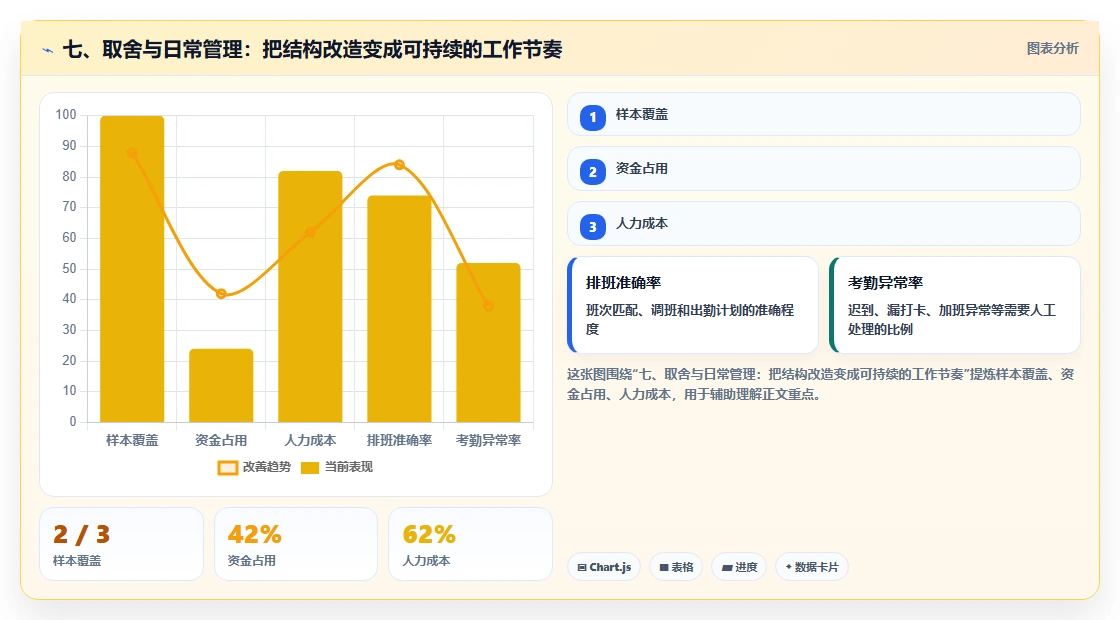 七、取舍与日常管理：把结构改造变成可持续的工作节奏