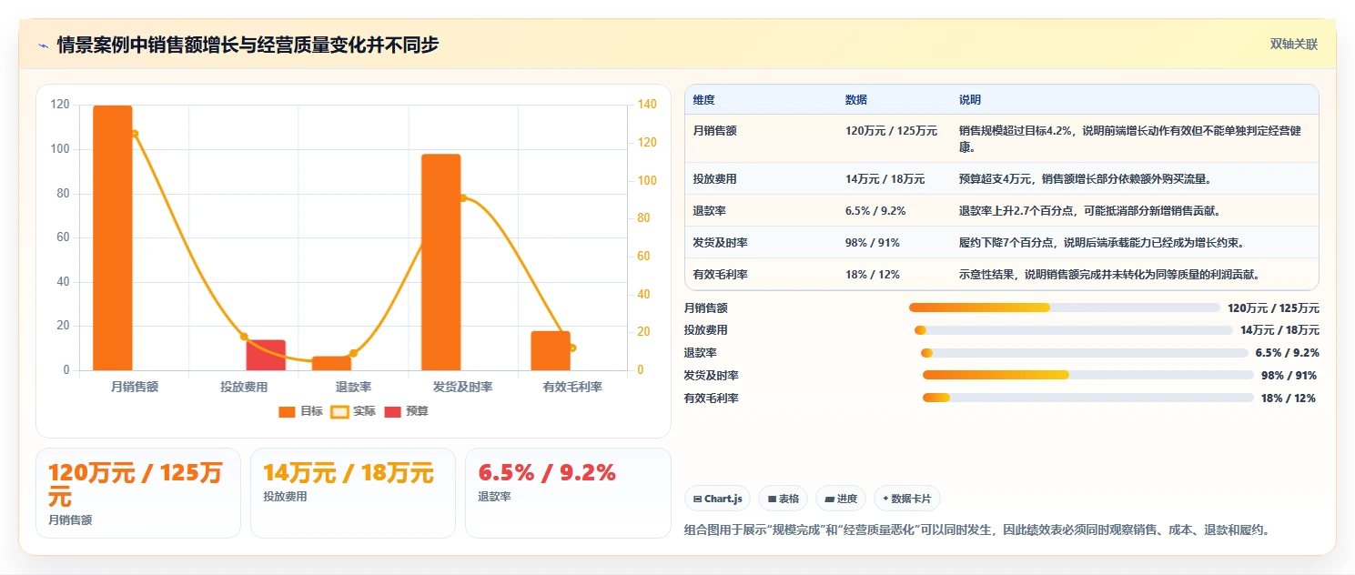 电商管理管理模板：围绕团队绩效开展增长策略
