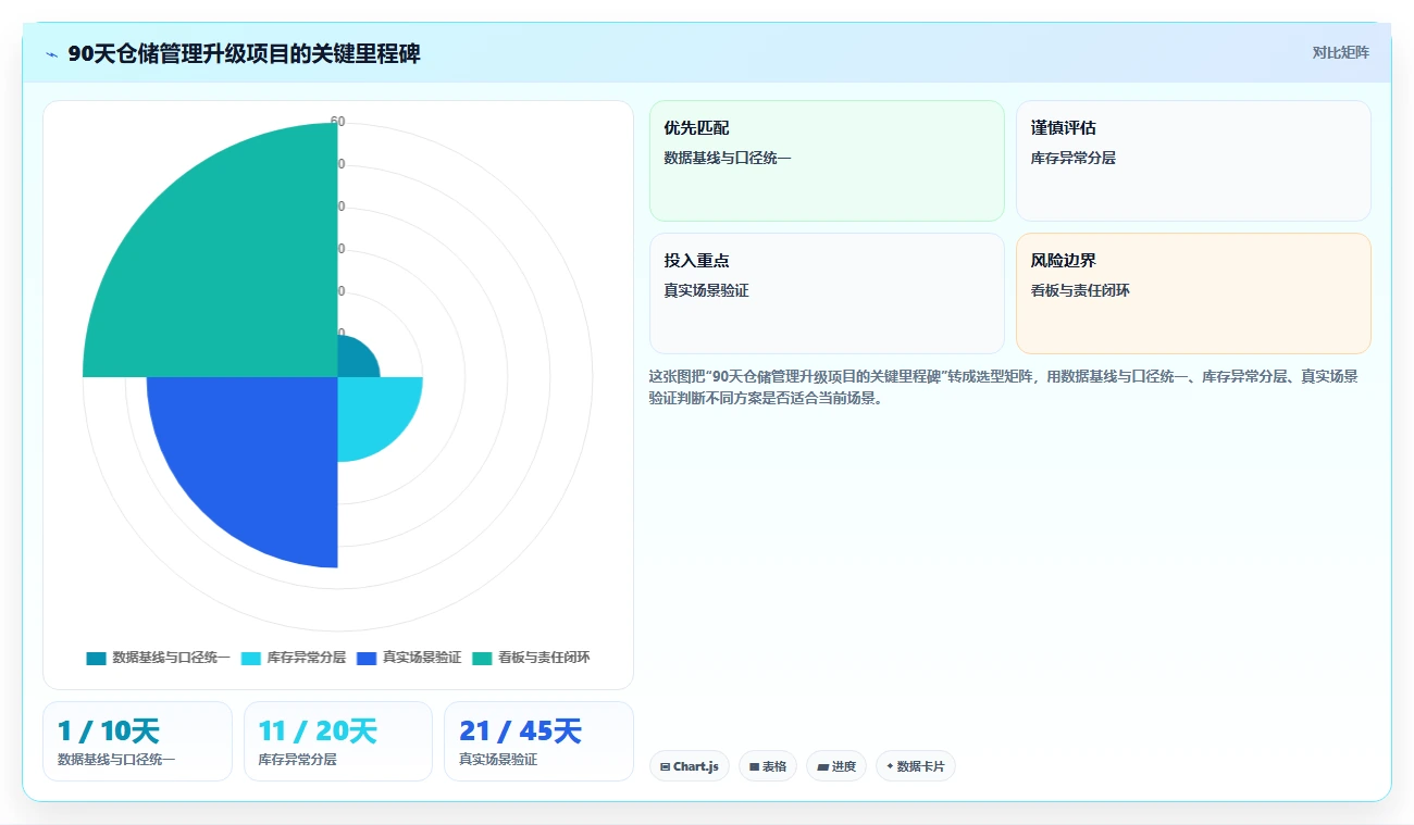 电商仓储管理：供应链负责人管理升级：系统切换如何支撑释放周转资金