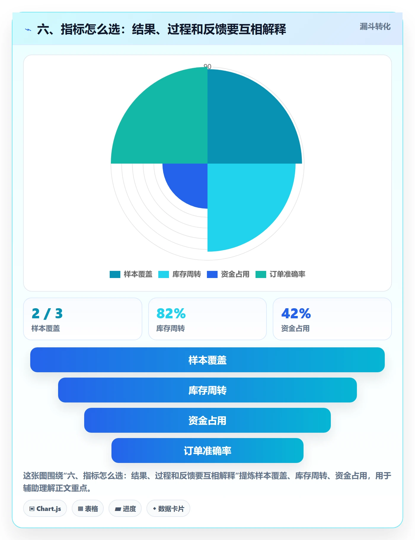 六、指标怎么选：结果、过程和反馈要互相解释