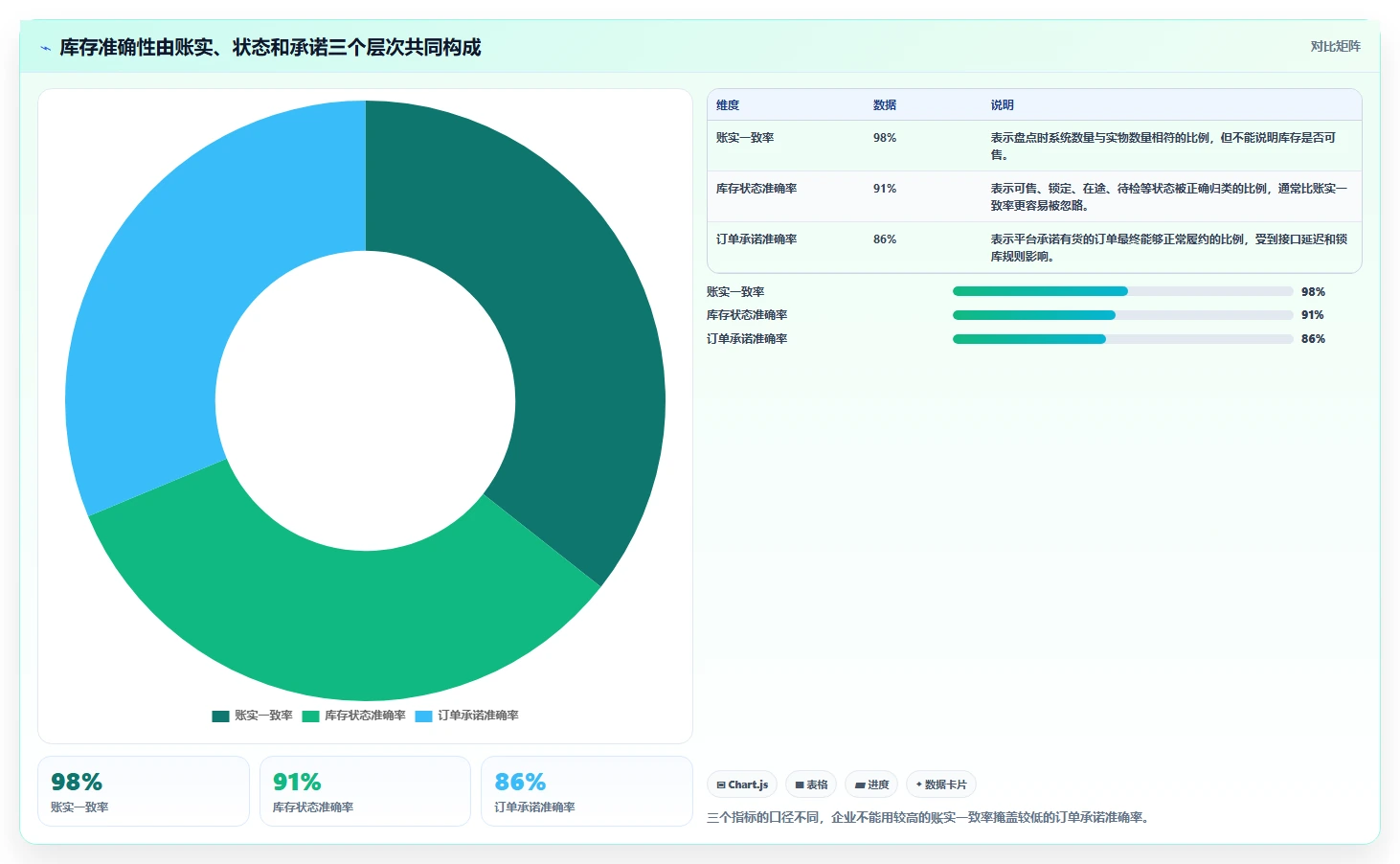 电商进销存：连锁企业最佳实践：旺季备战怎样稳步实现提升库存准确率