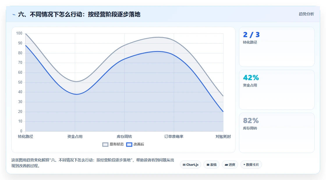 六、不同情况下怎么行动：按经营阶段逐步落地