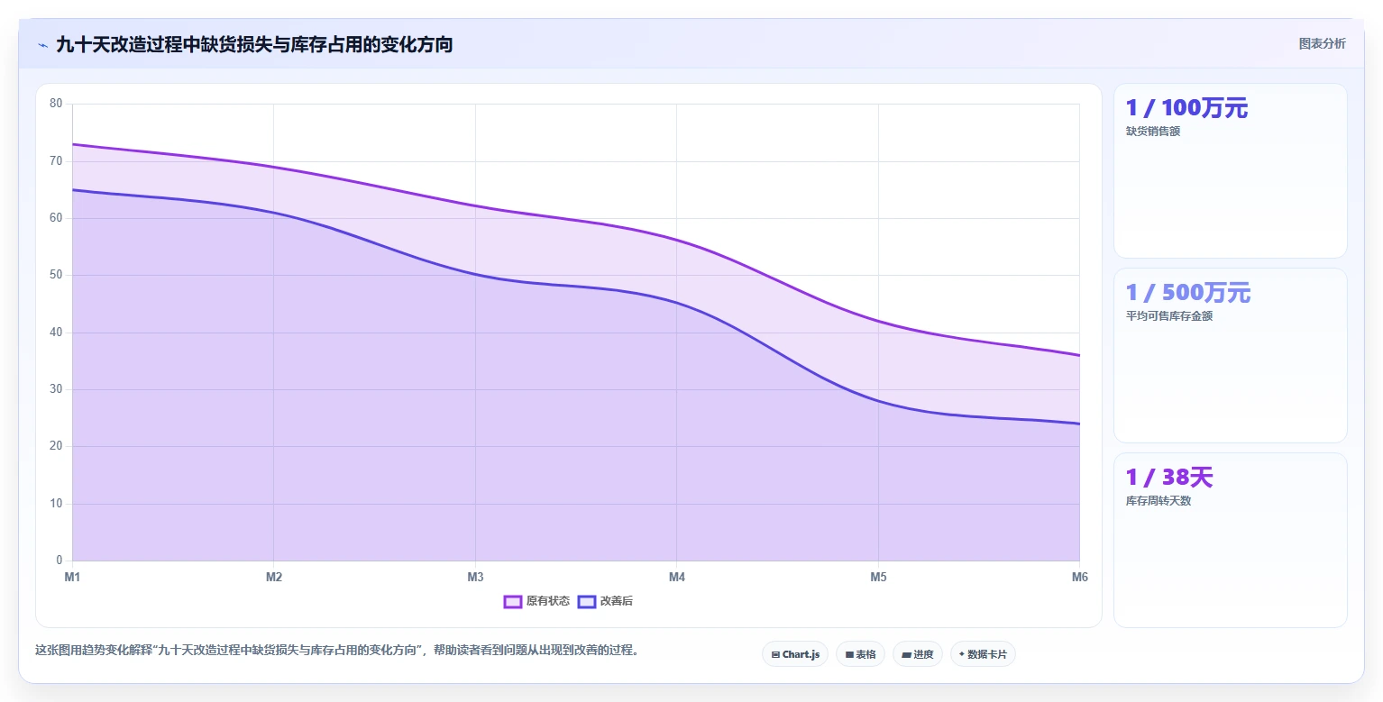 电商仓储管理:供应链负责人最佳实践:流程改造怎样稳步实现减少缺货损失