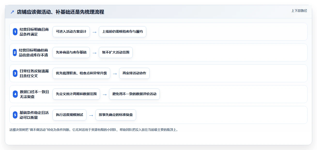 如何运营好一个店铺建设路线：从活动策划到流程设计分几步