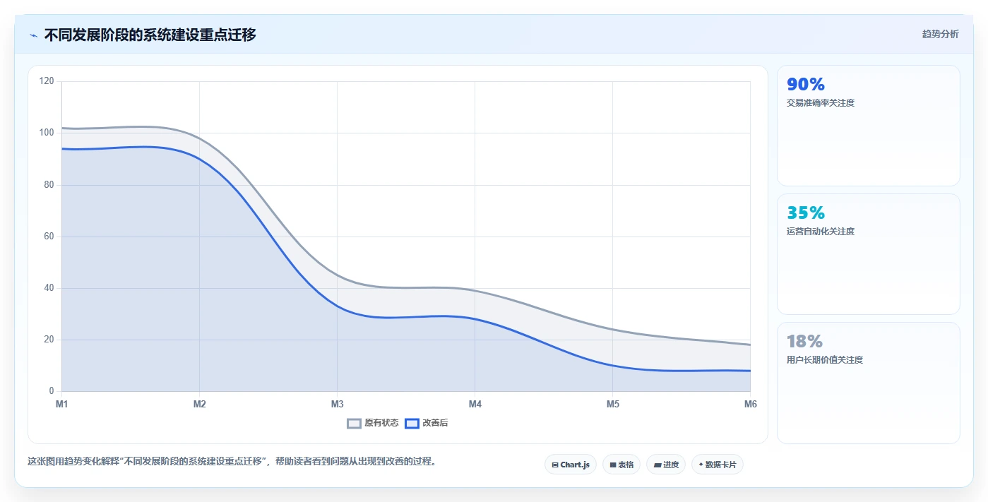 电商系统开发：运营负责人增长视角：用系统架构放大明确项目边界