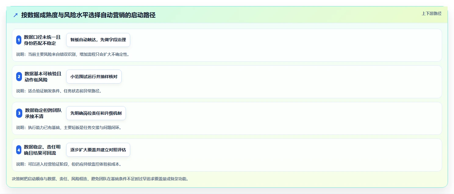 电商crm系统业务拆解：自动营销为什么影响日常管理