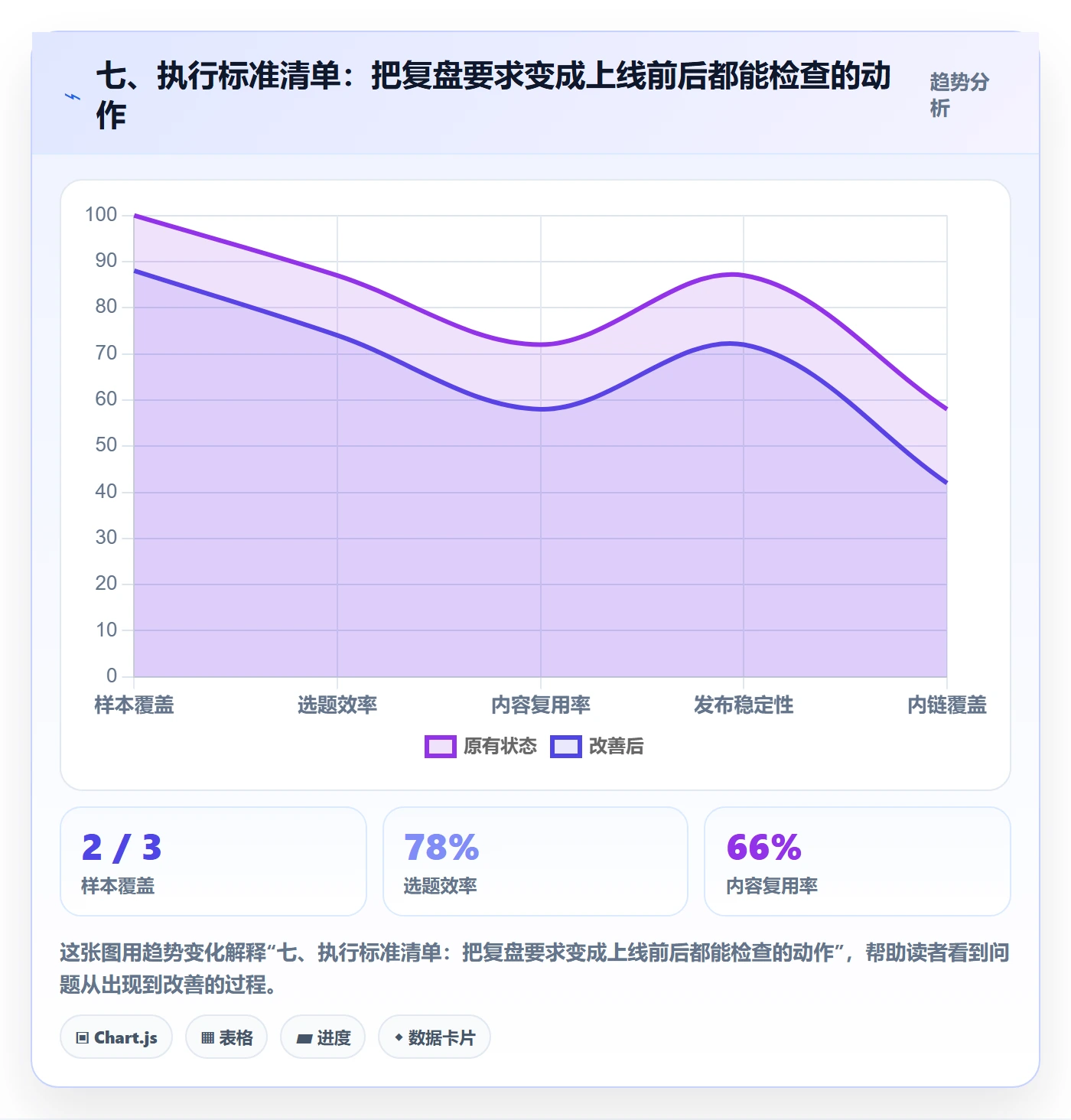 七、执行标准清单：把复盘要求变成上线前后都能检查的动作