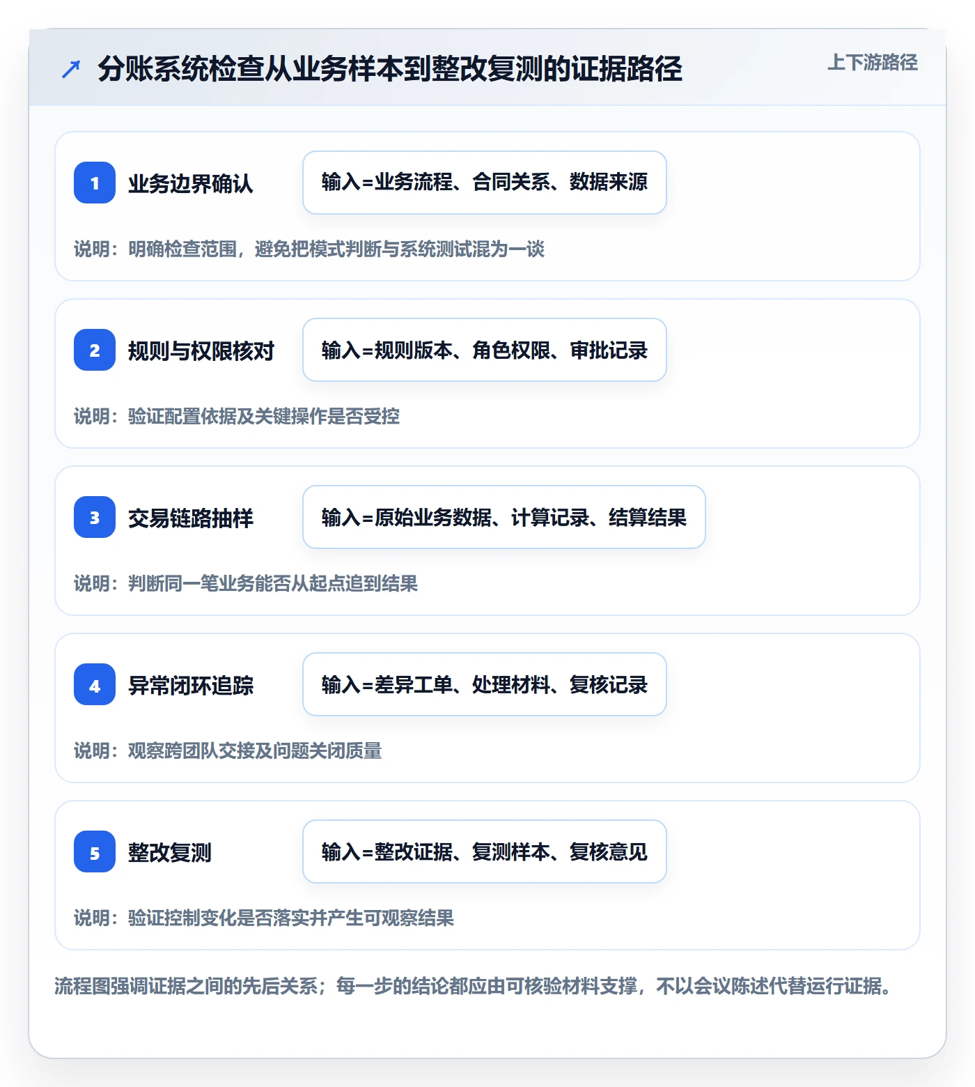 分账系统检查方法：通过合规要求评估团队协同质量