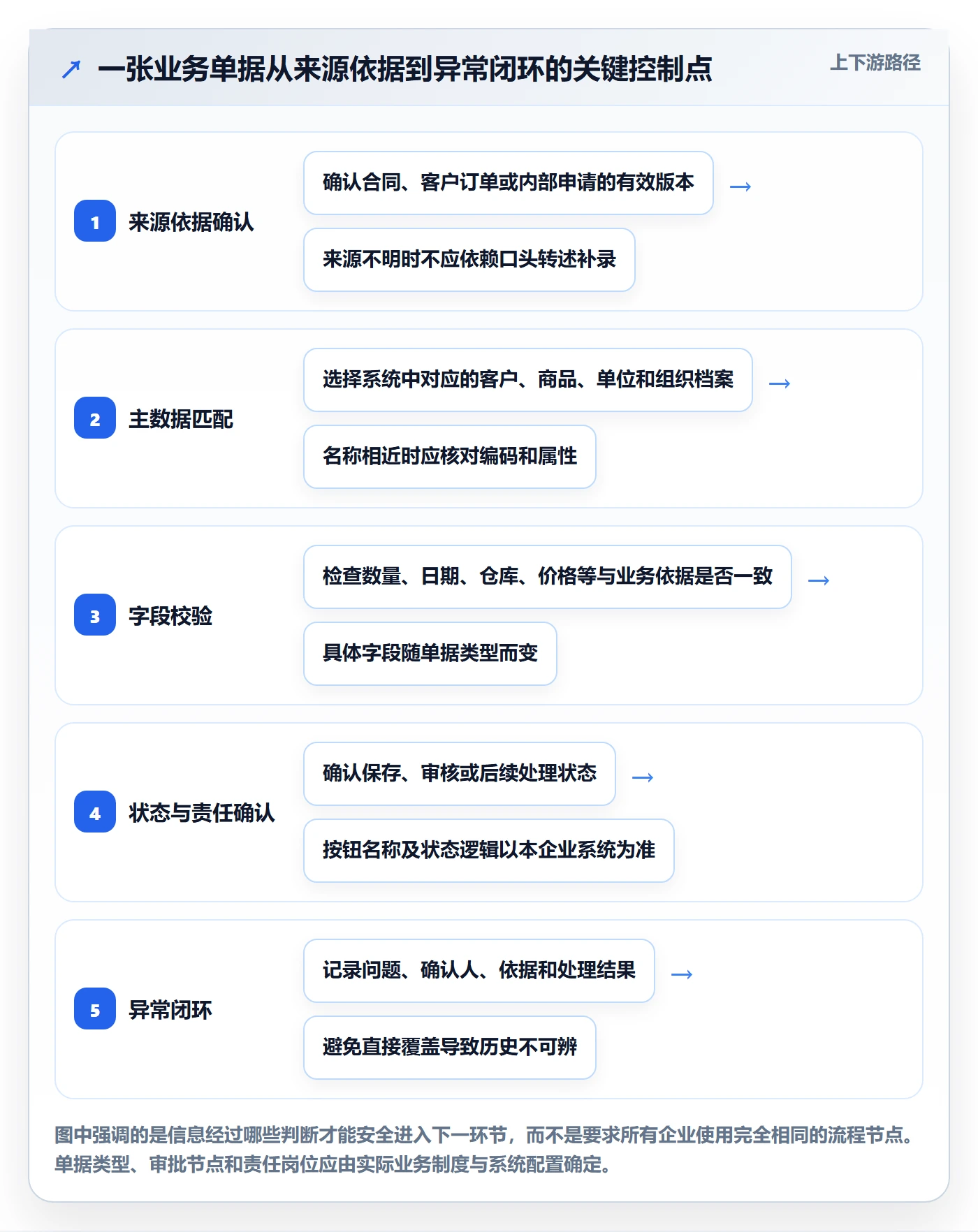 想做好erp数据录入,先掌握进阶玩法中的单据规范
