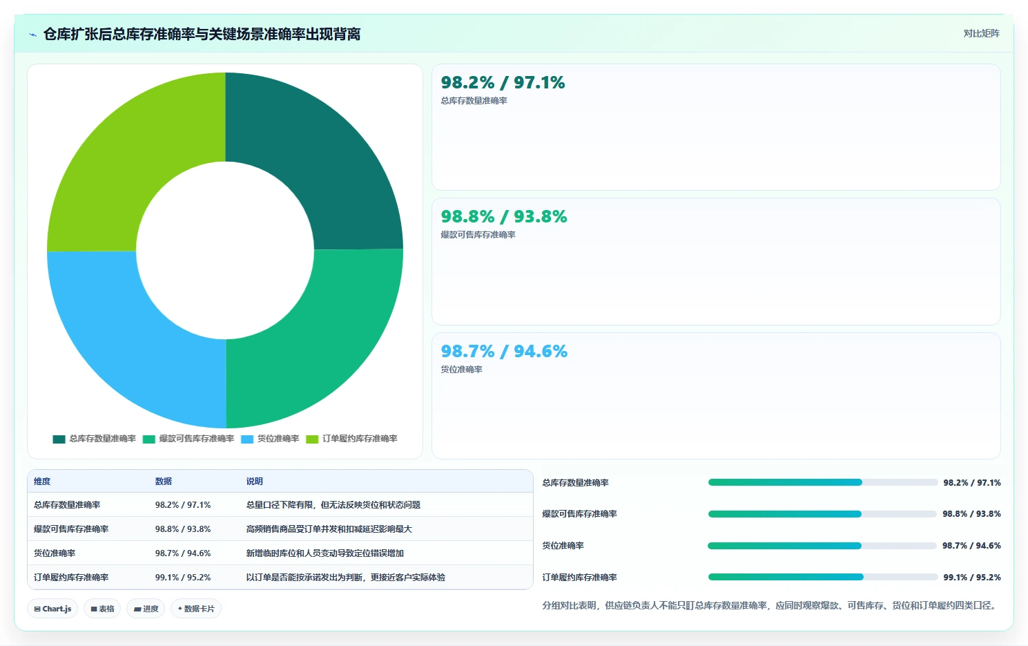 电商仓储管理：供应链负责人场景拆解：规模扩张如何做到提升库存准确率