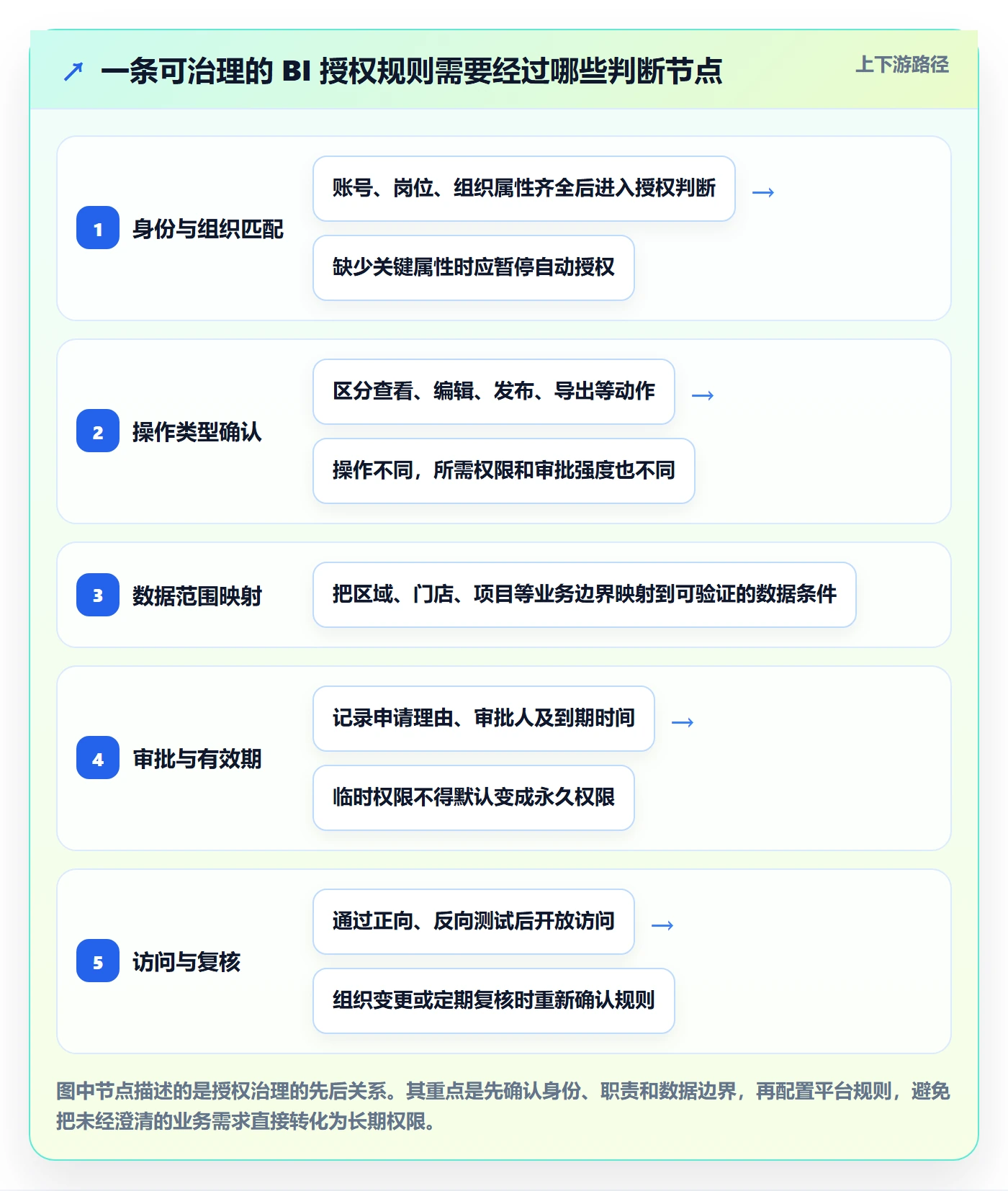 bi 平台从0到1：权限体系的落地案例与操作要点