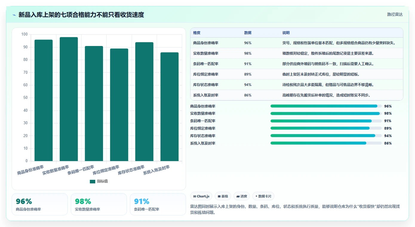 电商仓储管理：仓库主管从零入门：新品上架先掌握入库上架